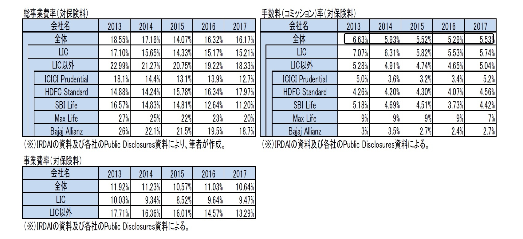 総事業費率（対保険料）/手数料（コミッション)率（対保険料）/事業費率（対保険料）