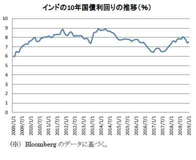 インドの10年国債利回りの推移(%)
