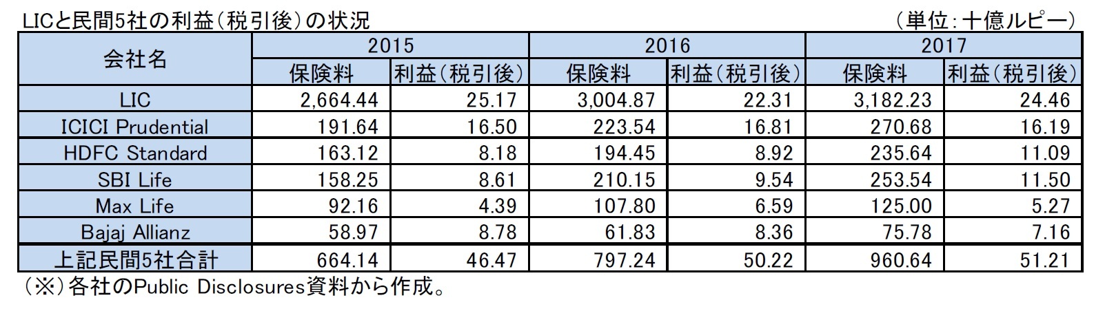 LICと民間5社の利益(税引後)の状況
