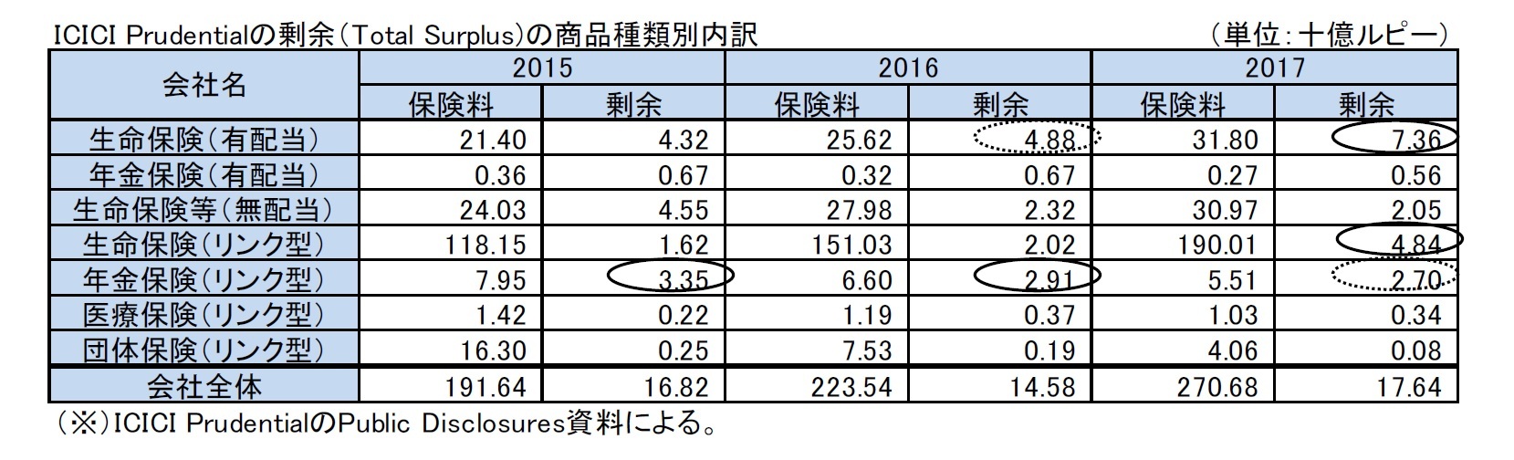 ICICI Prudentialの剰余（Total Surplus)の商品種類別内訳