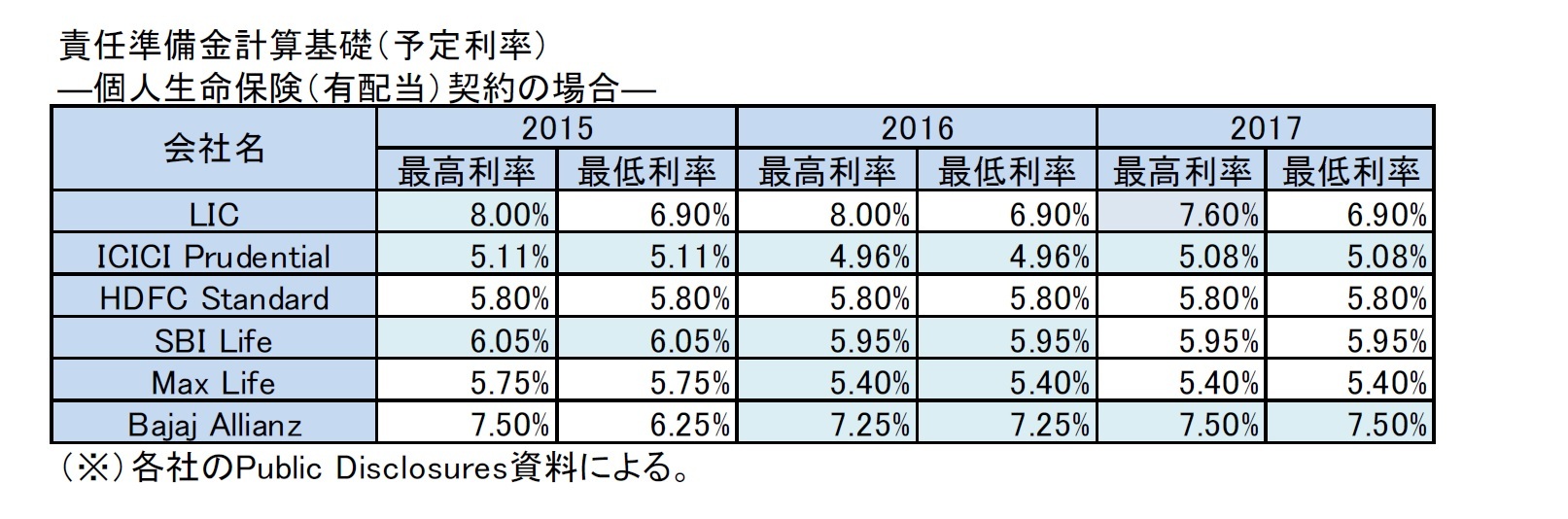 責任準備金計算基礎（予定利率）―個人生命保険（有配当）契約の場合―