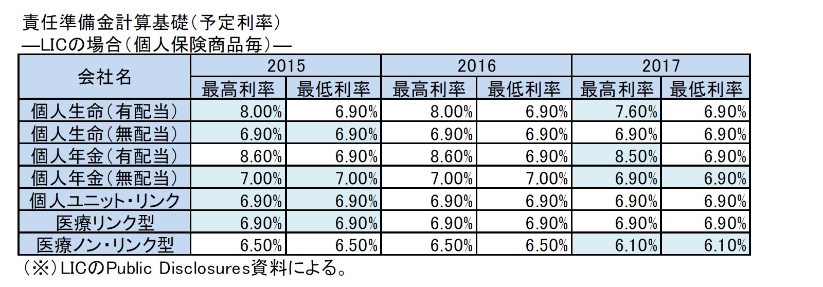 責任準備金計算基礎(予定利率)―LICの場合(個人保険商品毎)―