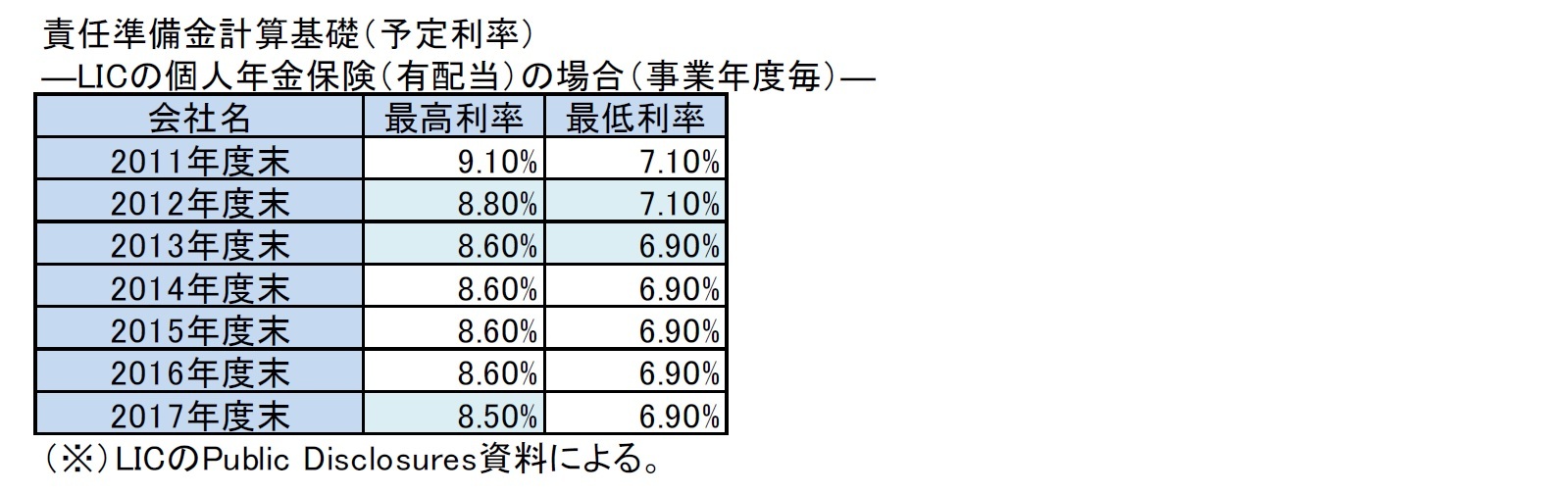 責任準備金計算基礎（予定利率）―LICの個人年金保険（有配当）の場合（事業年度毎）―