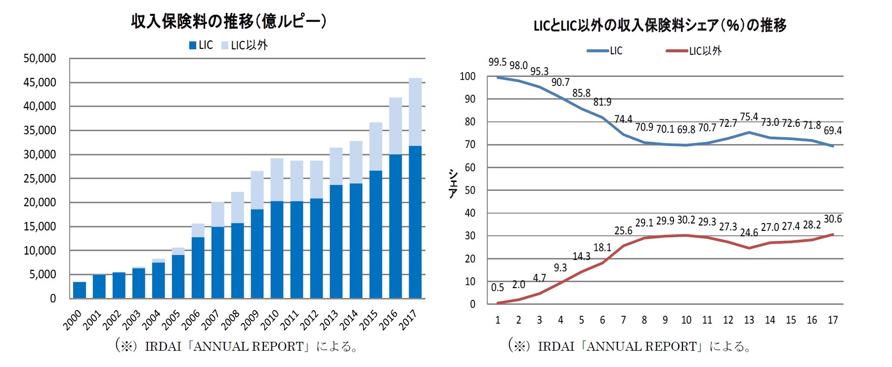収入保険料の推移(億ルピー)/LICとLIC以外の収入保険料シェア(%)の推移