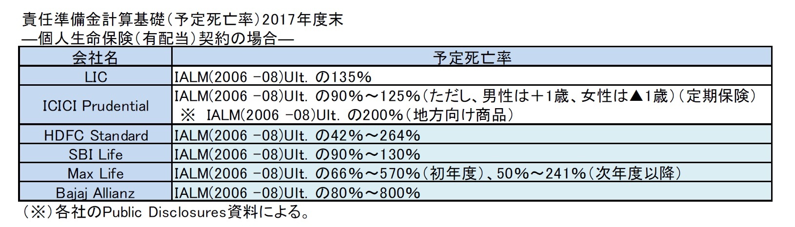 責任準備金計算基礎（予定死亡率）2017年度末―個人生命保険（有配当）契約の場合―