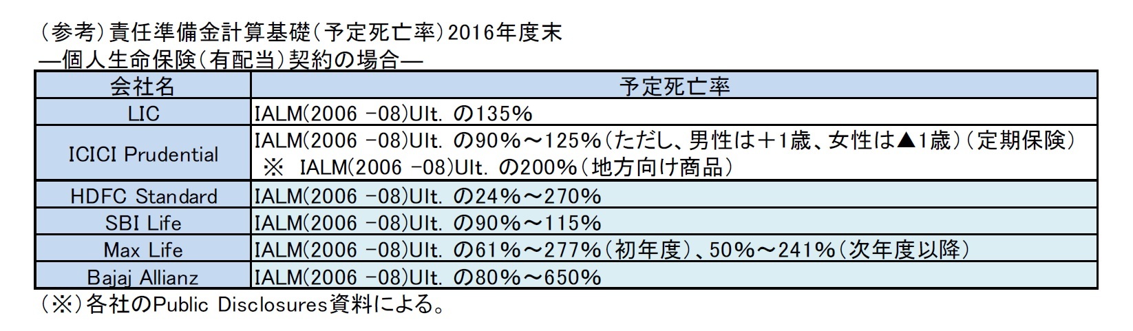 (参考)責任準備金計算基礎(予定死亡率)2016年度末―個人生命保険(有配当)契約の場合―