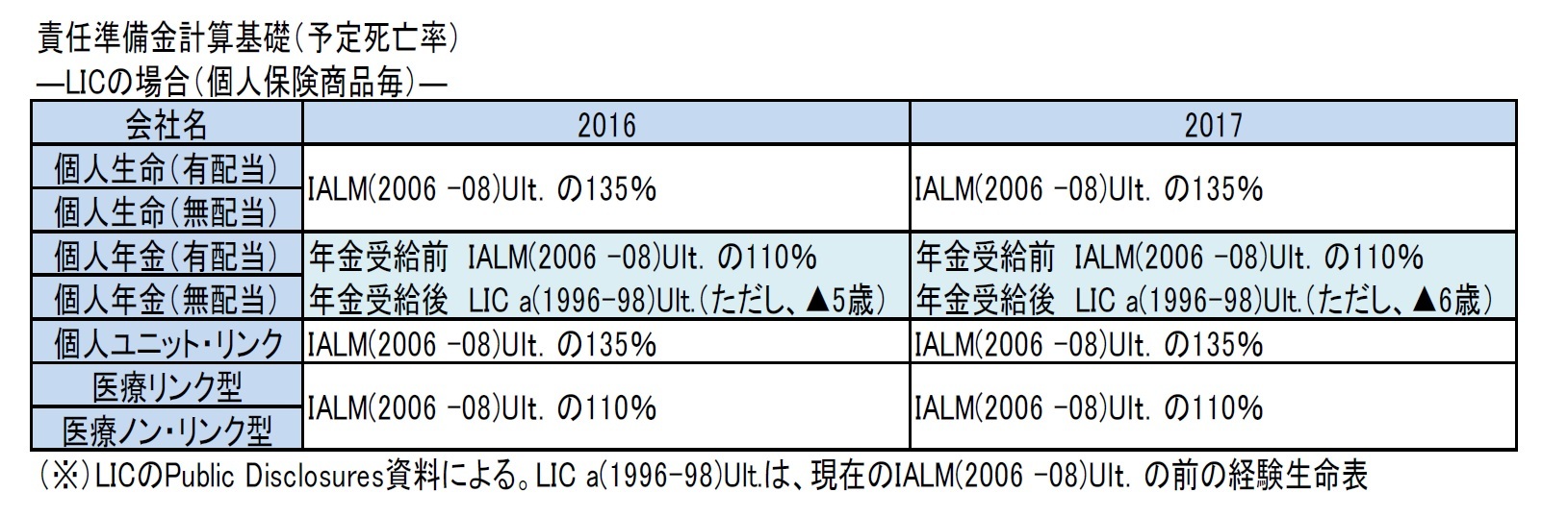 責任準備金計算基礎(予定死亡率)―LICの場合(個人保険商品毎)―