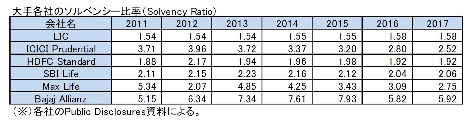 大手各社のソルベンシー比率(Solvency Ratio)