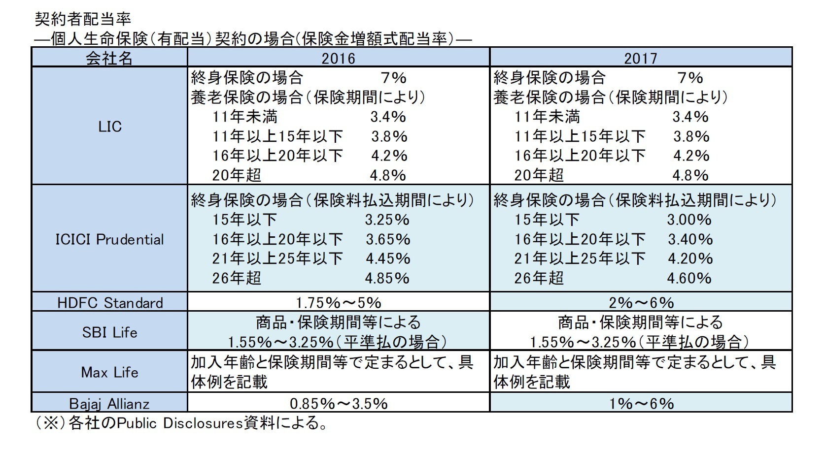 契約者配当率―個人生命保険（有配当）契約の場合(保険金増額式配当率）―