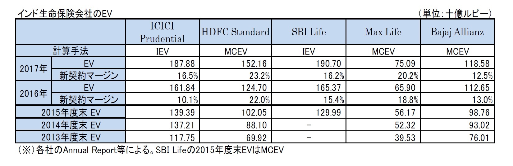 インド生命保険会社のEV