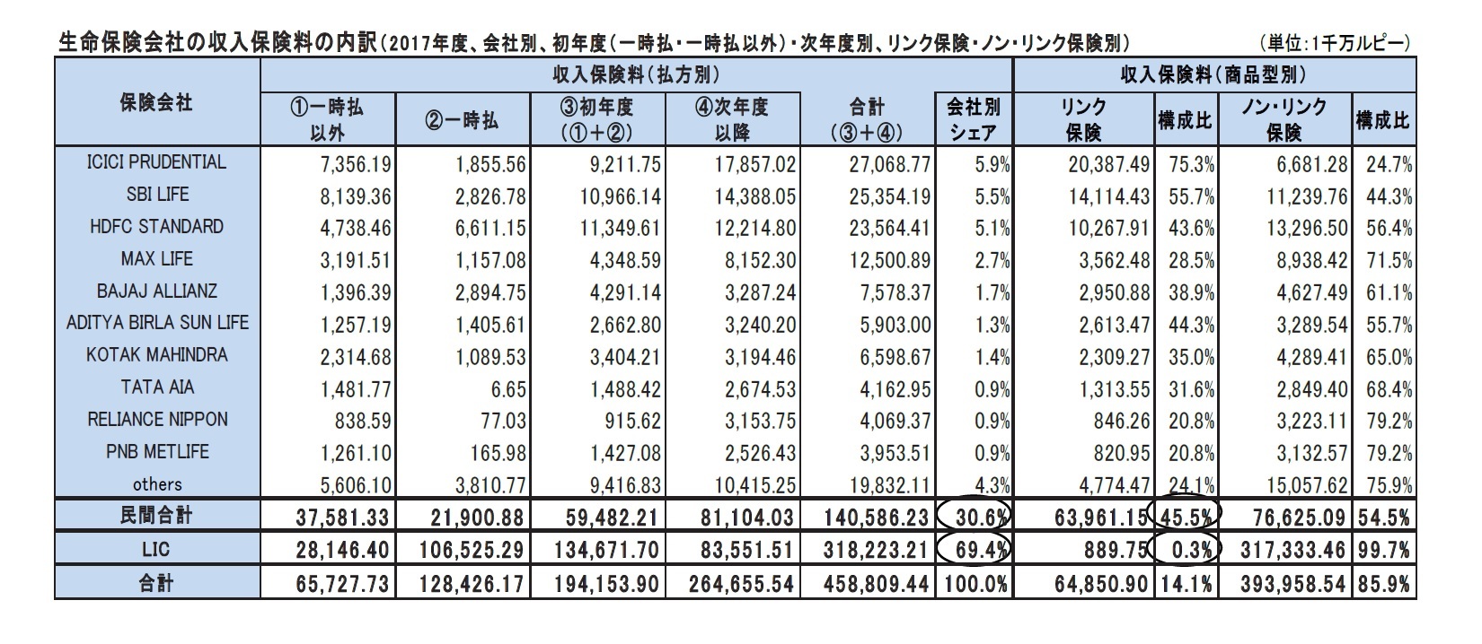生命保険会社の収入保険料の内訳( 2 0 1 7年度、会社別、初年度(一時払・一時払以外) ・次年度別、リンク保険・ノン・リンク保険別)