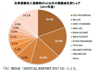 生命保険収入保険料のLIC以外の保険会社別シェア(2017年度)