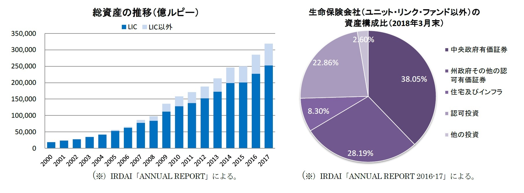 総資産の推移(億ルピー)/生命保険会社(ユニット・リンク・ファンド以外)の資産構成比(2018年3月末)