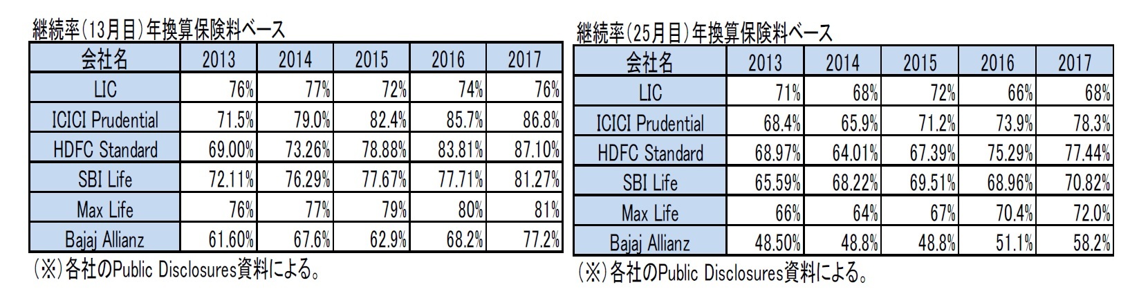 継続率(13月目)年換算保険料ベース/継続率(25月目)年換算保険料ベース