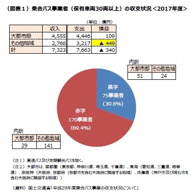 (図表1)乗合バス事業者(保有車両30両以上)の収支状況<2017年度>