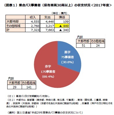 （図表１）乗合バス事業者（保有車両30両以上）の収支状況＜2017年度＞