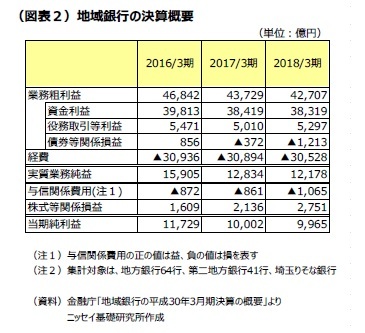 (図表2)地域銀行の決算概要