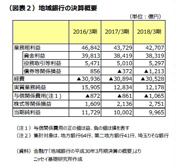 （図表２）地域銀行の決算概要