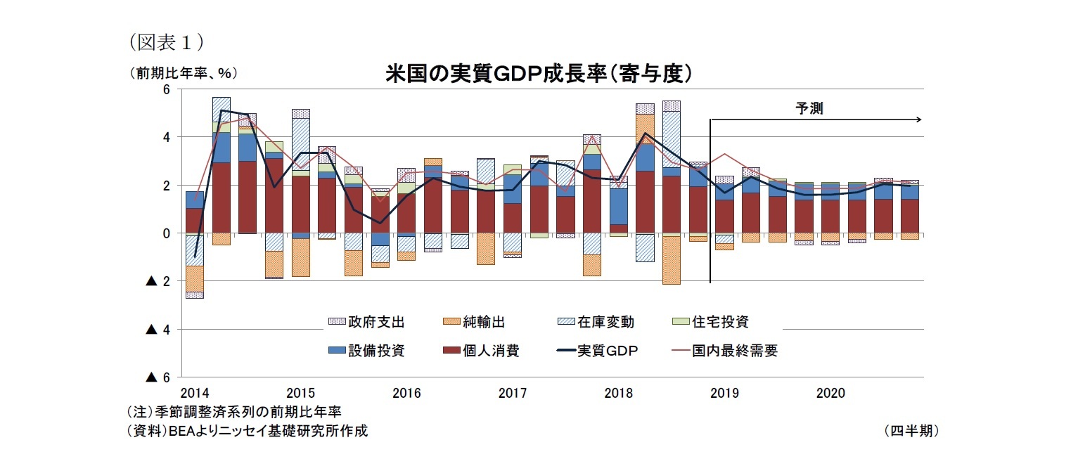 （図表１）米国の実質ＧＤＰ成長率（寄与度）