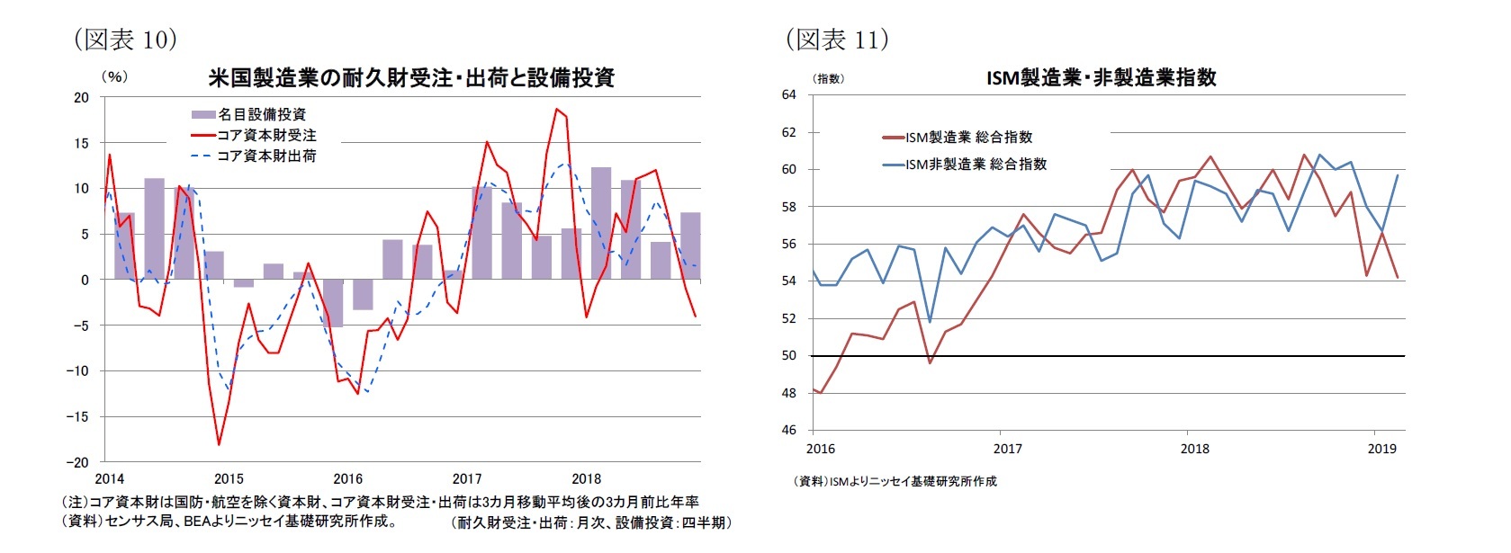 (図表10)米国製造業の耐久財受注・出荷と設備投資/(図表11)ISM製造業・非製造業指数