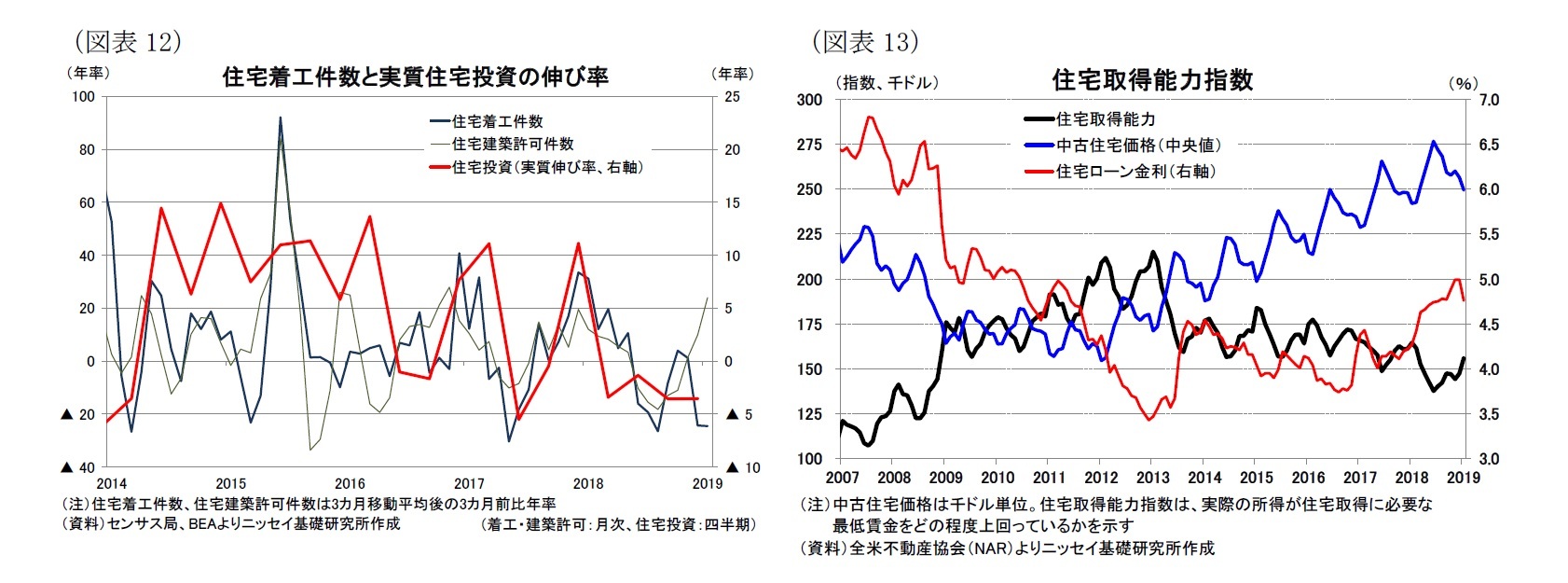 （図表12）住宅着工件数と実質住宅投資の伸び率/（図表13）住宅取得能力指数