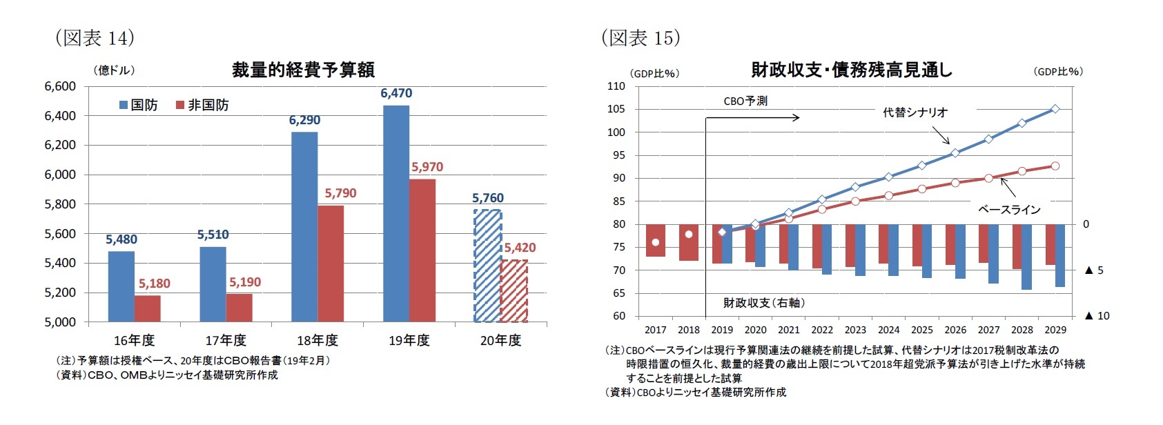 (図表14)裁量的経費予算額/(図表15)財政収支・債務残高見通し