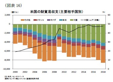 （図表16）米国の財貿易収支（主要相手国別）