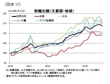 （図表17）財輸出額（主要国・地域）