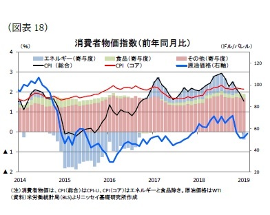 （図表18）消費者物価指数（前年同月比）