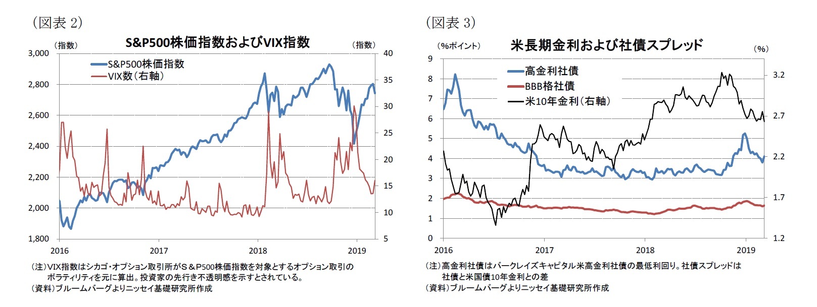 （図表2）S&P500株価指数およびVIX指数/（図表3）米長期金利および社債スプレッド