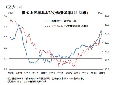 （図表19）賃金上昇率および労働参加率（25-54歳)