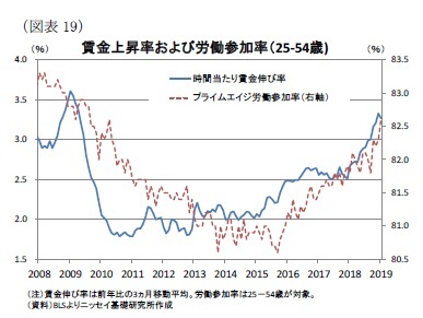 (図表19)賃金上昇率および労働参加率(25-54歳)