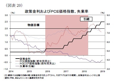 （図表20）政策金利およびＰＣＥ価格指数、失業率