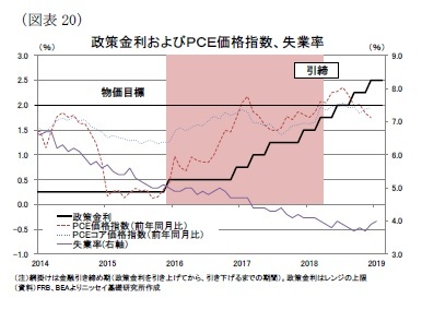 (図表20)政策金利およびPCE価格指数、失業率