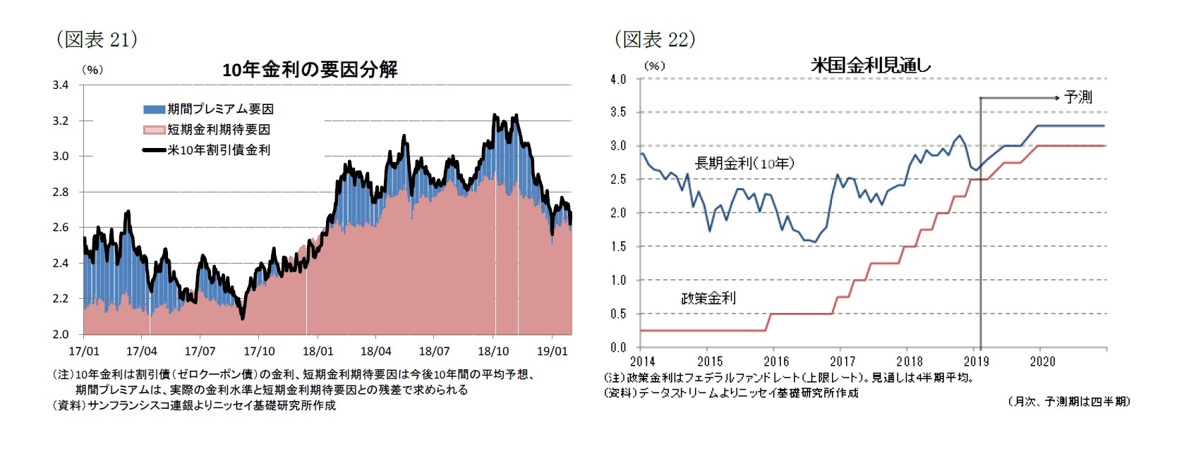 (図表21)10年金利の要因分解/(図表22)米国金利見通し
