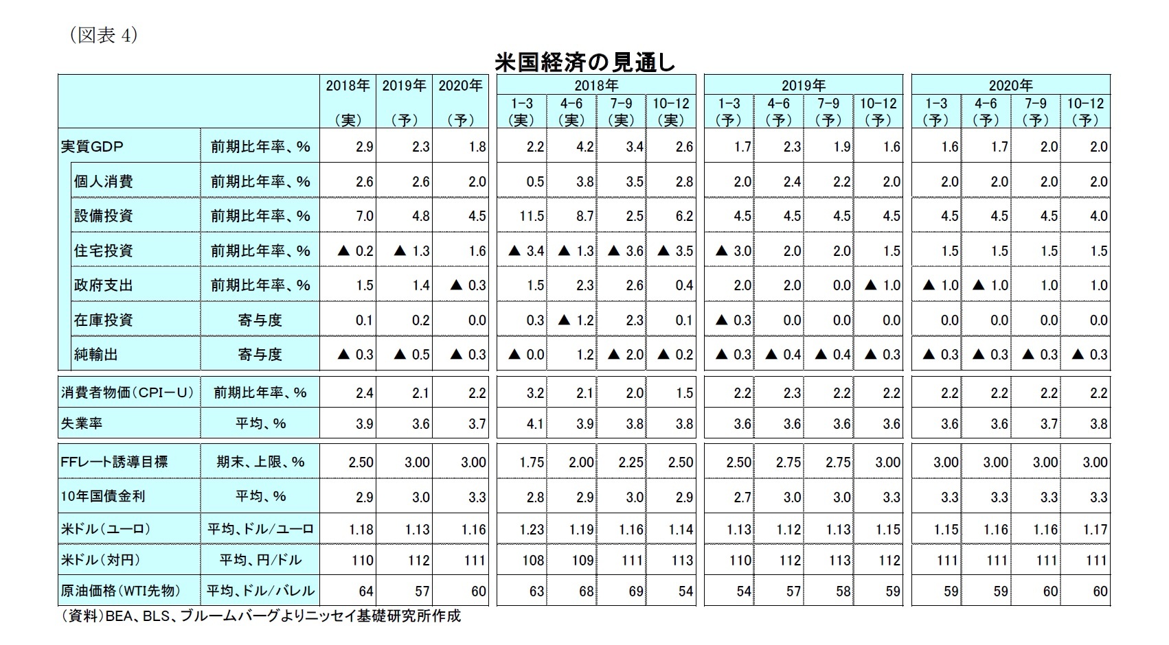 （図表4）米国経済の見通し