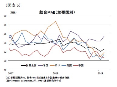(図表5)総合PMI(主要国別)