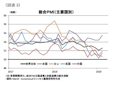 （図表5）総合ＰＭＩ（主要国別）