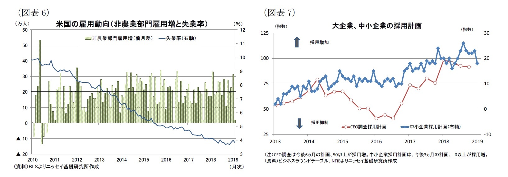 （図表6）米国の雇用動向（非農業部門雇用増と失業率）/（図表7）大企業、中小企業の採用計画