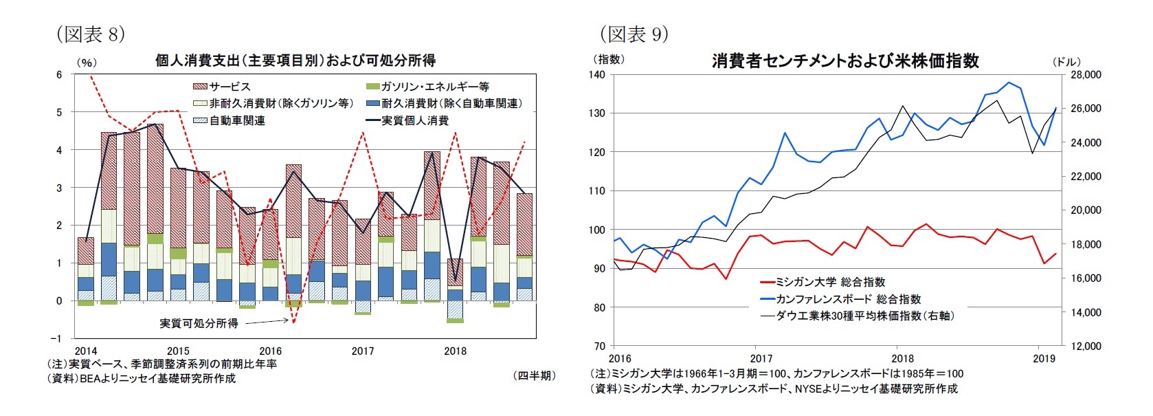 （図表8）個人消費支出（主要項目別）および可処分所得/（図表9）消費者センチメントおよび米株価指数