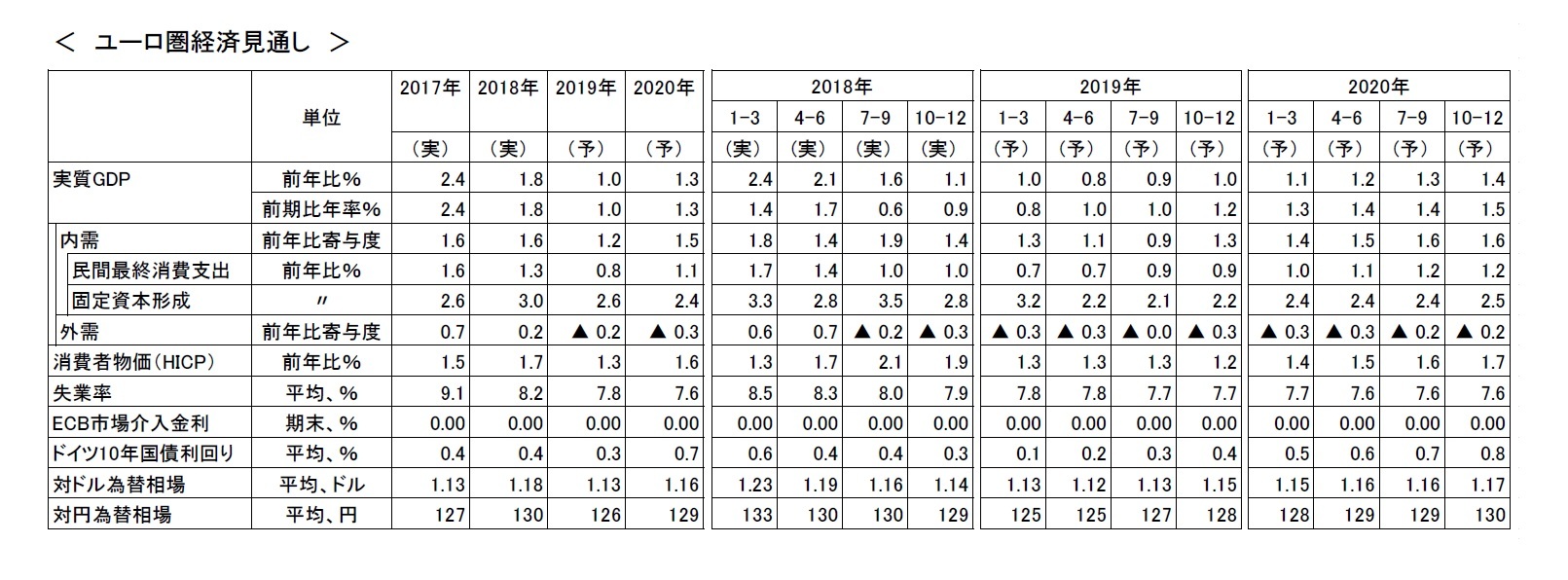 ユーロ圏経済見通し