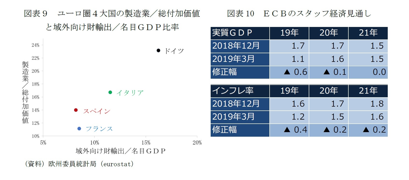 図表９　ユーロ圏４大国の製造業／総付加価値と域外向け財輸出／名目ＧＤＰ比率/図表10　ＥＣＢのスタッフ経済見通し