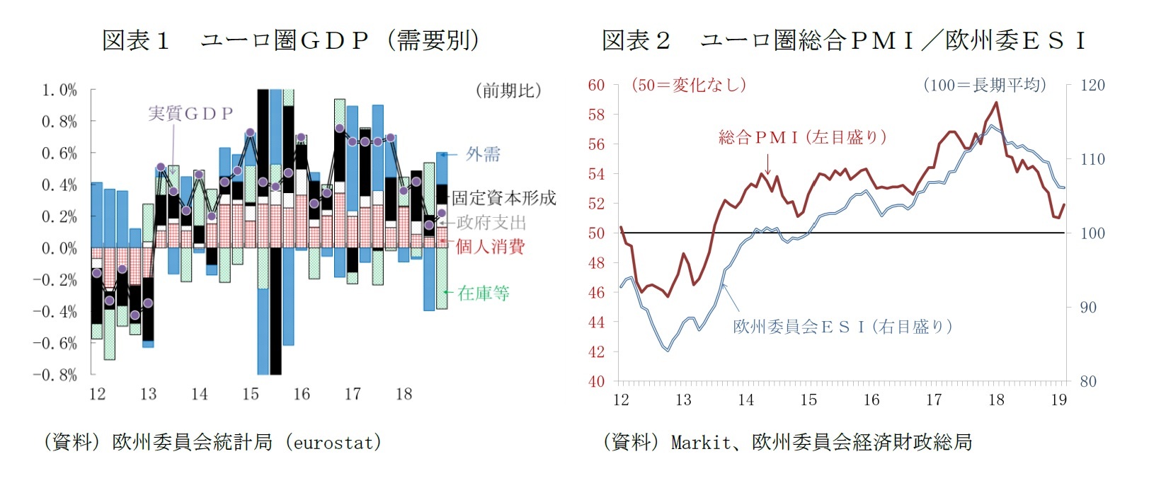 図表１　ユーロ圏ＧＤＰ（需要別）/図表２　ユーロ圏総合ＰＭＩ／欧州委ＥＳＩ
