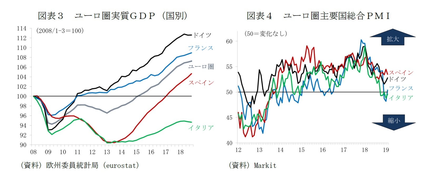 図表３　ユーロ圏実質ＧＤＰ（国別）/図表４　ユーロ圏主要国総合ＰＭＩ