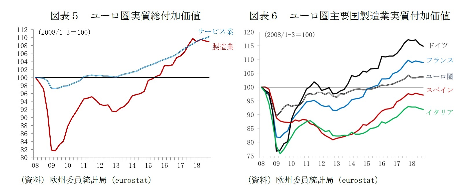 図表５　ユーロ圏実質総付加価値/図表６　ユーロ圏主要国製造業実質付加価値