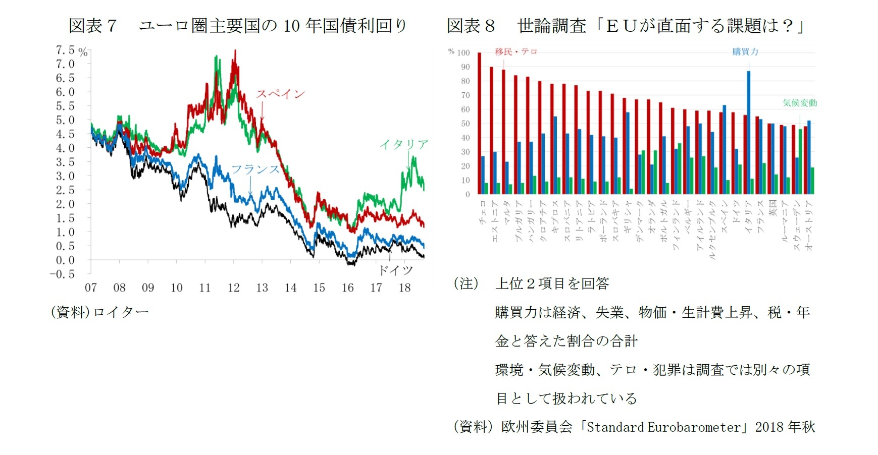 図表７　ユーロ圏主要国の10年国債利回り/図表８　世論調査「ＥＵが直面する課題は？」