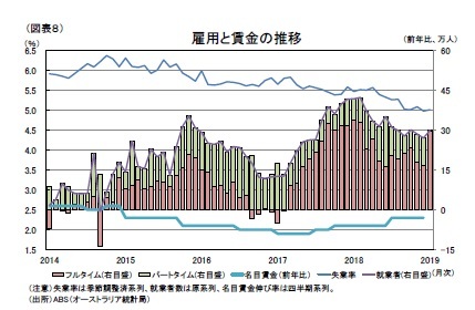 (図表８)雇用と賃金の推移