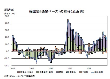 （図表９）輸出額（通関ベース）の推移（原系列）