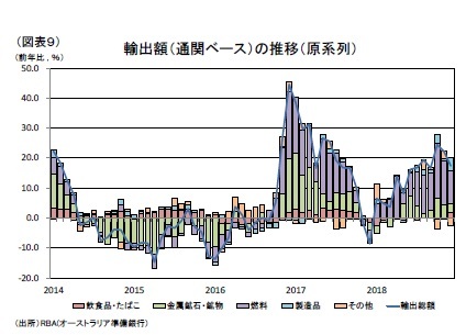 (図表9)輸出額(通関ベース)の推移(原系列)