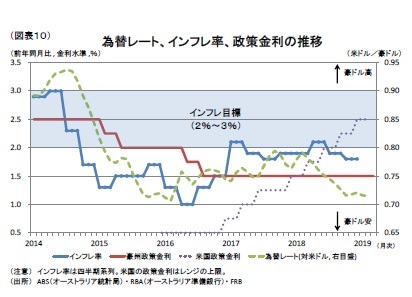 (図表10)為替レート、インフレ率、政策金利の推移